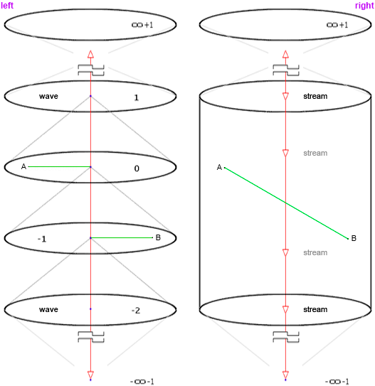Difference in representation: on the left - the Fourth dimension and Four-dimensionality - on the right