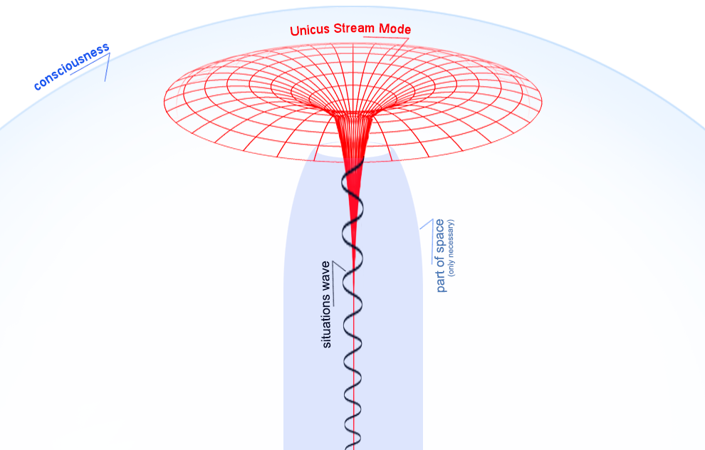 4D + wave and stream
